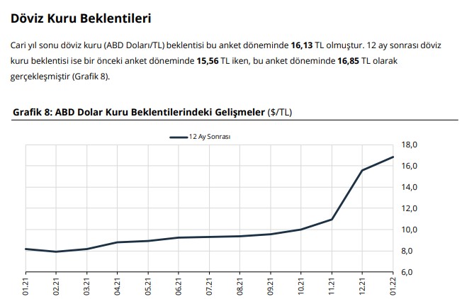 Merkez Bankası Hem 2022 Hem 2023 Tahminini Yükseltti! Yıl Sonunda 1 Dolar Kaç TL Olacak TCMB Beklentisi Açıklandı