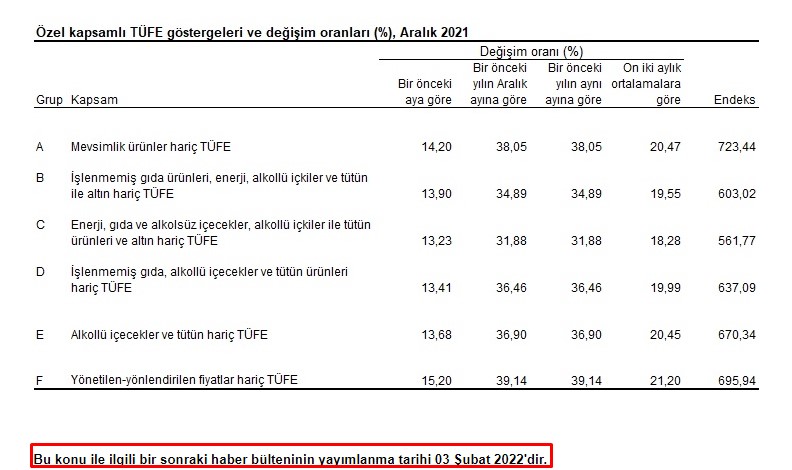 Beklenen TÜİK Ocak Ayı Enflasyonu Rakamını 1 Gün Önceden Açıkladılar: Çift Haneli Enflasyon Sürecek