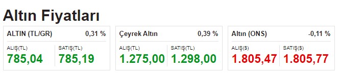 Kritik Ocak 2022 Enflasyon Verisi Öncesi Dolar Kuru Ve Altın İçin İlk Açılış Fiyatları Geldi!