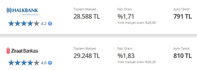 Ucuz Kredi Fırsatları Değişti! Konut, Taşıt, İhtiyaç Kredisi Çekenlere Düşük Faiz Uygulayan Bankalar Listesi!