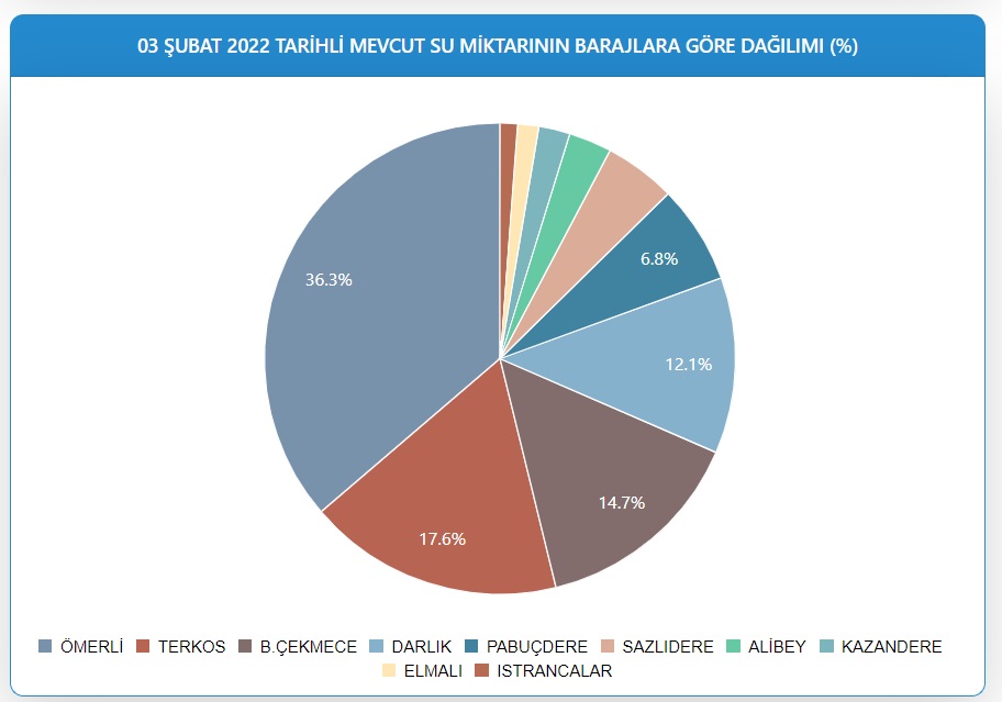 İstanbul'un Su Kaynaklarında Hızlı Değişim! Baraj Doluluk Oranları Yüzde Kaç Oldu Şubat 2022