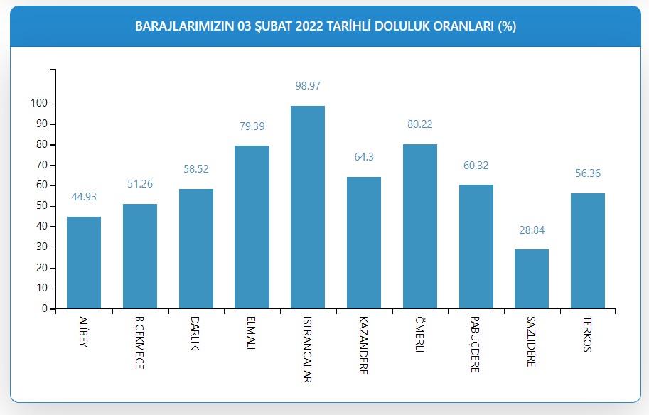 İstanbul'un Su Kaynaklarında Hızlı Değişim! Baraj Doluluk Oranları Yüzde Kaç Oldu Şubat 2022