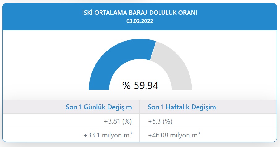 İstanbul'un Su Kaynaklarında Hızlı Değişim! Baraj Doluluk Oranları Yüzde Kaç Oldu Şubat 2022