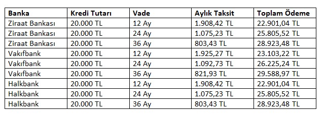 20.000 TL İhtiyaç Kredisine En Uygun Oran Veren Bankalar! Günde 25 TL'den Başlayan Taksitlerle Krediniz Hazır