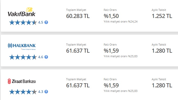 Ucuz Kredi Fırsatları Değişti! Konut, Taşıt, İhtiyaç Kredisi Çekenlere Düşük Faiz Uygulayan Bankalar Listesi!