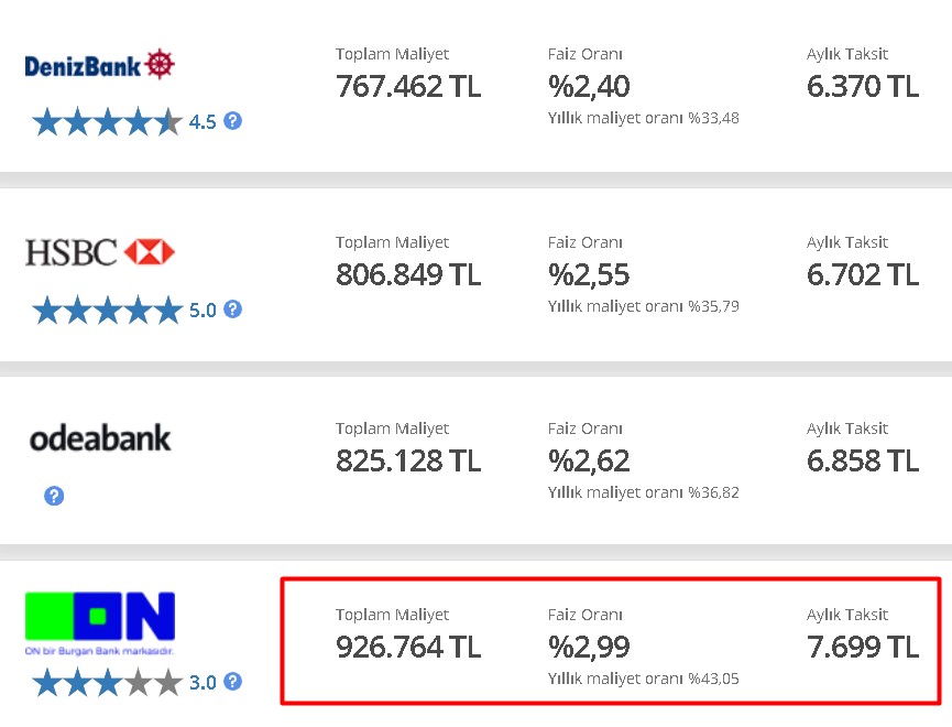 Banka Faizleri Arşa Çıktı: 250 Bin TL Konut Kredisi Çeken Bankaya 670 Bin TL Faiz Ödeyecek