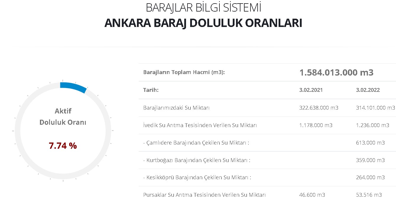 Kar ve Sağanak Yağış Sonrası Yeni Rakamlar Açıklandı: Ankara, İstanbul, İzmir Barajların Doluluk Oranları 2022