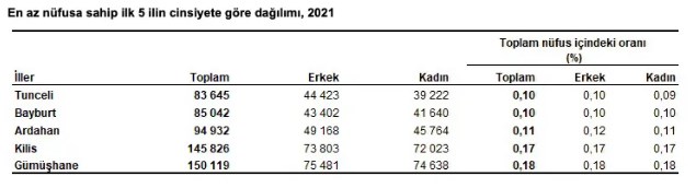 Son Dakika: Türkiye'nin Yeni Nüfusu Açıklandı! İstanbul, Ankara, İzmir, Bursa 2022 Nüfusu Kaç Oldu?