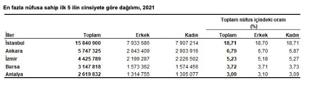 Son Dakika: Türkiye'nin Yeni Nüfusu Açıklandı! İstanbul, Ankara, İzmir, Bursa 2022 Nüfusu Kaç Oldu?