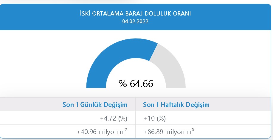 Kar ve Sağanak Yağış Sonrası Yeni Rakamlar Açıklandı: Ankara, İstanbul, İzmir Barajların Doluluk Oranları 2022