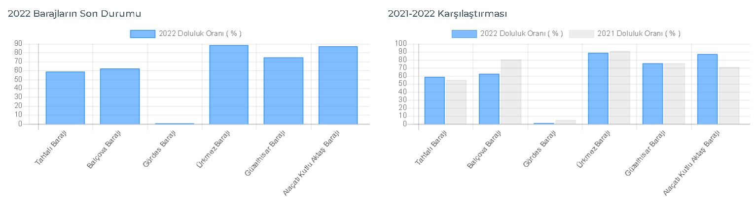 Kar ve Sağanak Yağış Sonrası Yeni Rakamlar Açıklandı: Ankara, İstanbul, İzmir Barajların Doluluk Oranları 2022