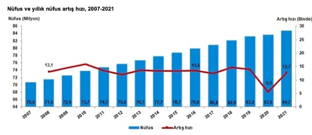 Son Dakika: Türkiye'nin Yeni Nüfusu Açıklandı! İstanbul, Ankara, İzmir, Bursa 2022 Nüfusu Kaç Oldu?