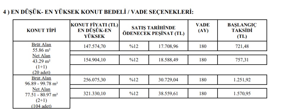 TOKİ Şubat Ayına Hızlı Başladı, 122 Proje Satışa Çıktı! 147.574 TL Fiyatla Sıfır Daire Satışı Başladı