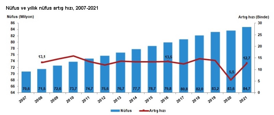 Nüfusu 1 Milyonu Geçiyor! Türkiye'nin En Kalabalık İlçesi 57 İli Geride Bıraktı, Suriyelilerle Rekor Kırdı