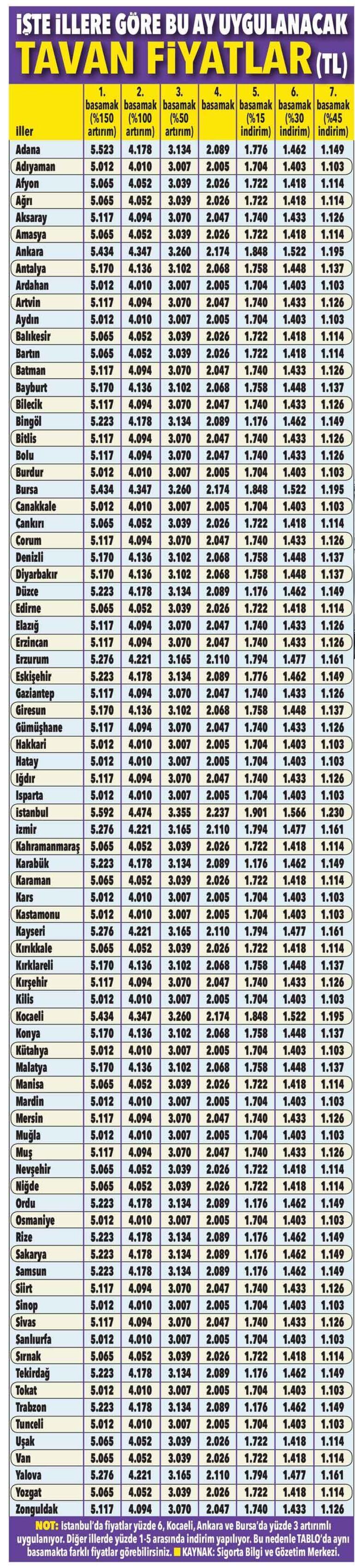 Trafik Sigortasında Tarife Değişti! İşte 2022 Trafik Sigortası Ücretleri