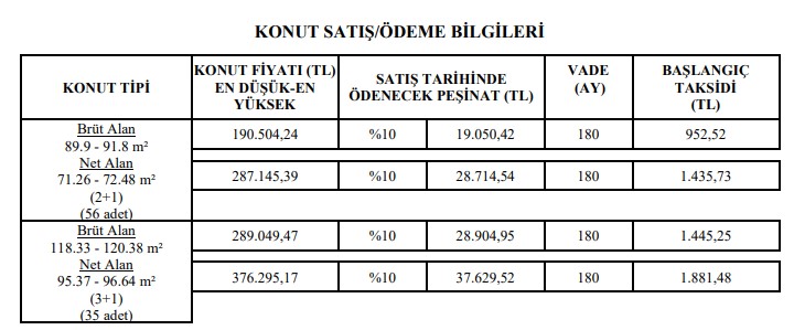 955 TL Taksit 19 Bin TL Peşinatla 91 Konut için e-Devlet Başvuruları Bugün 23.59'da Sona Eriyor