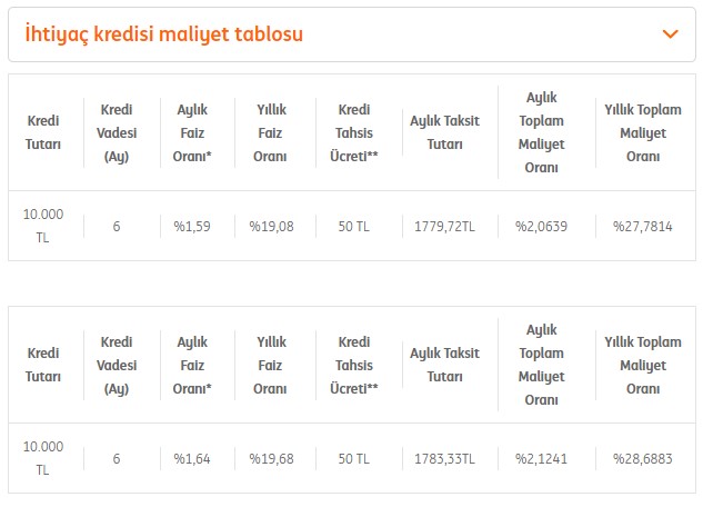 Bilgisayar, Tablet, Telefon Alacaklara 36 Ay Vadeli 15.000 TL İhtiyaç Kredisi
