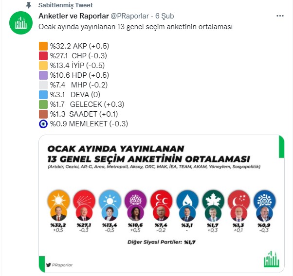 Artıbir, Gezici, AR-G, Area, Metropoll, Aksoy, ORC, MAK, Yön Eylem! Ocak Ayı Anket Sonuçları Ortalaması Hesaplandı