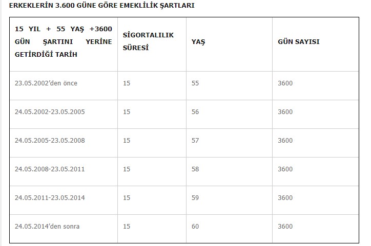 3600 Gün 15 Yılla Emeklilikte Kritik 2014 Yılı Detayı! Tablodan Emeklilik Yaşınızı Öğrenin