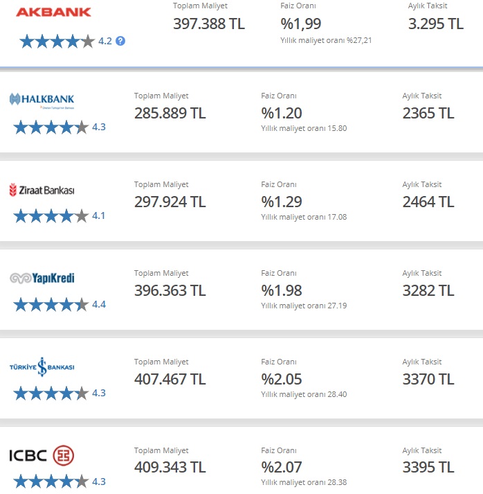 Ev Sahibi Yaptıran Kredi Kampanyaları! Banka Banka 150 Bin TL Konut Kredisi Taksit Hesaplamaları!