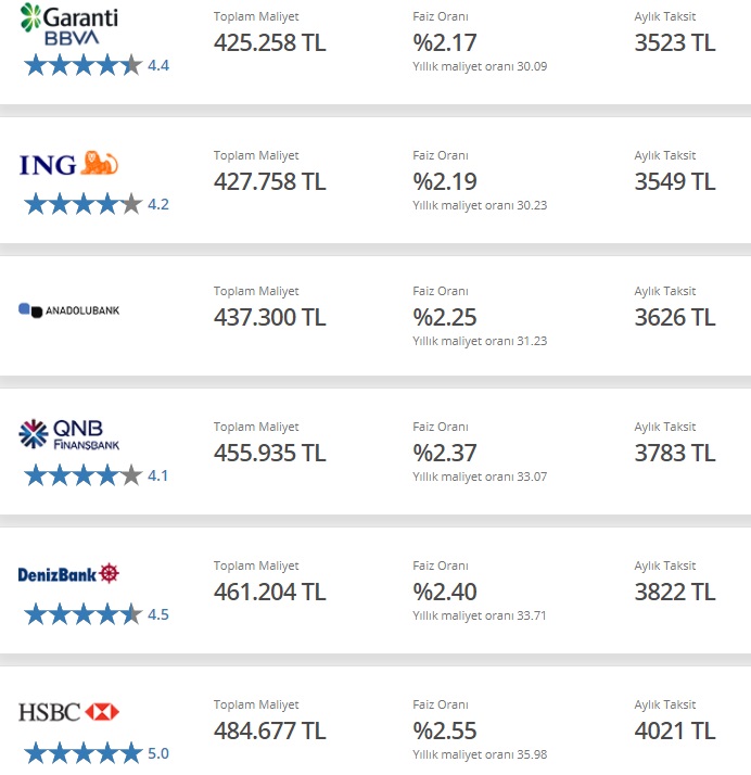 Ev Sahibi Yaptıran Kredi Kampanyaları! Banka Banka 150 Bin TL Konut Kredisi Taksit Hesaplamaları!