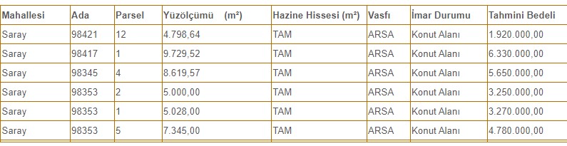 Ankara Pursaklar'da Devasa Tam Hisseli Konut Alanlı İmarlı Hazine Arsaları Herkese Açık Satışa Çıkarıldı