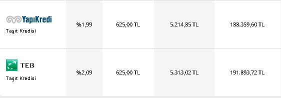 125.000 TL 36 Ay Vadeli İkinci El Taşıt Kredisi Hesaplama! Aylık Ne Kadar Taksit Öderim?