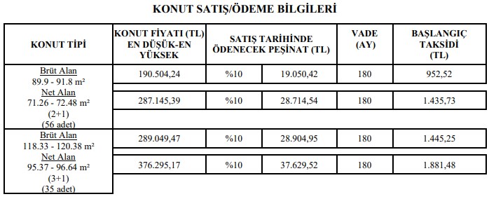 TOKİ Kira Öder Gibi Değil Kiradan Bile Ucuz Taksitlerle Sıfır Konut Sahibi Yapacak!