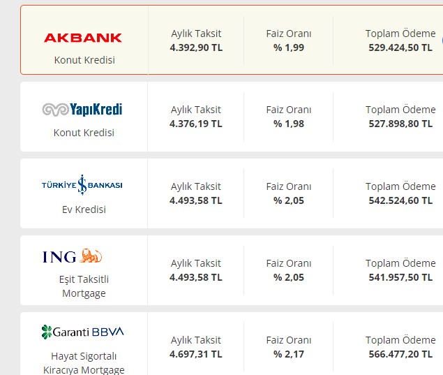 200 Bin Liralık Konut Kredisinde 186 Bin Liralık Makas! Akılalmaz Faiz Oranları