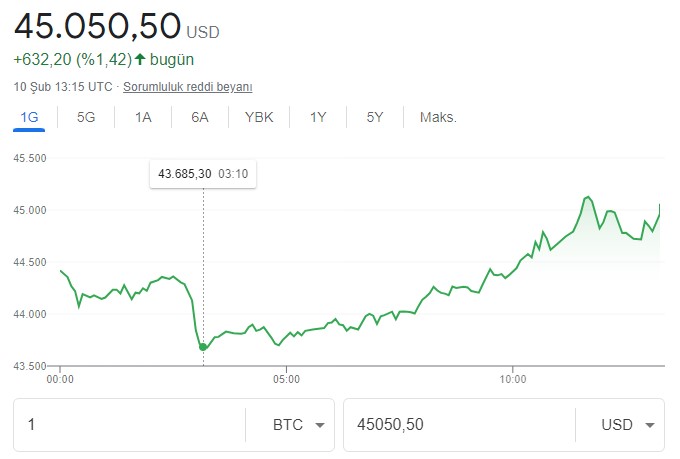 Bitcoin Yeniden Yükselişe Geçti, ABD Enflasyon Verisi Öncesi 45 Bin Dolar Sınırı Aşıldı!