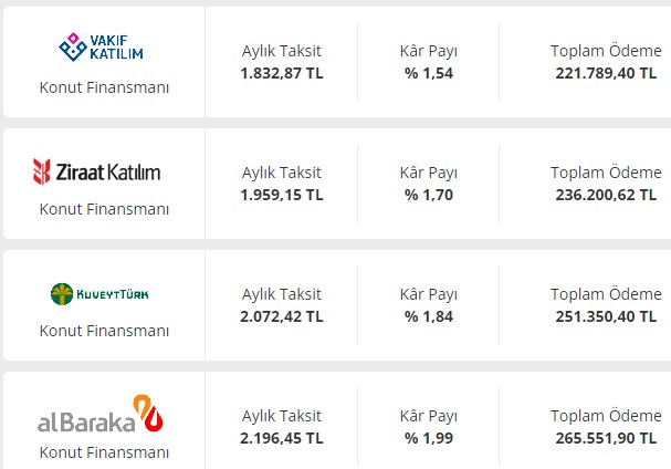 Konut Kredisi Yerine Finansman Kullanacaklara Katılım Bankalarından Şubat Hamlesi
