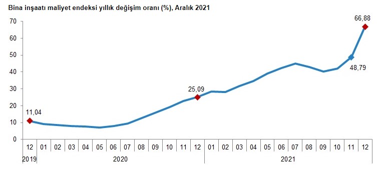 Konut Fiyatlarına Yeni Zam Alarmı Çaldı! TÜİK İnşaat Maliyet Endeksi Yüzde 68 Arttı!