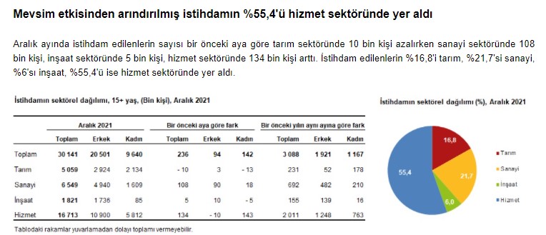 İnşaat Sektörü İşsizlik Verileri ve İstihdam Oranı TÜİK Tarafından Açıklandı!