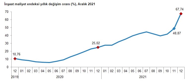 Konut Fiyatlarına Yeni Zam Alarmı Çaldı! TÜİK İnşaat Maliyet Endeksi Yüzde 68 Arttı!