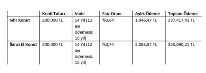 Sosyal Hayatı Destek Kredisi Mi Gelecek? 0.55'le İhtiyaç, 0.64'le Ev, 0.82'yle Araba Paketi İlk 6 ve 12 Ay Ödemesiz