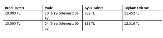 Sosyal Hayatı Destek Kredisi Mi Gelecek? 0.55'le İhtiyaç, 0.64'le Ev, 0.82'yle Araba Paketi İlk 6 ve 12 Ay Ödemesiz