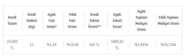 Kredi Puanına Güvenene Düşük Faizli İhtiyaç Kredisi Kampanyası