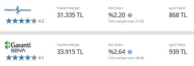 Kredi Maliyetlerinde Son Durum! İş Bankası, Akbank, Garanti BBVA, İNG Bank 20 Bin TL İhtiyaç Kredisi Hesaplamaları!