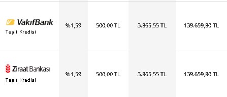 36 Ay Vadeye En Düşük Taşıt Kredisini Hangi Banka Veriyor? 100.000 TL Taşıt Kredisi Hesaplama Vakıfbank, Ziraat, ING
