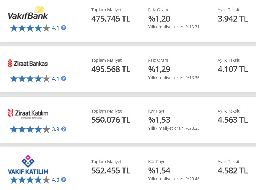 250.000 TL Konut Kredisi 60 - 72 -120 Ay Hesaplama! Aylık Ödemesi Ne Kadar Olur?