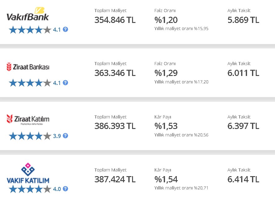 250.000 TL Konut Kredisi 60 - 72 -120 Ay Hesaplama! Aylık Ödemesi Ne Kadar Olur?