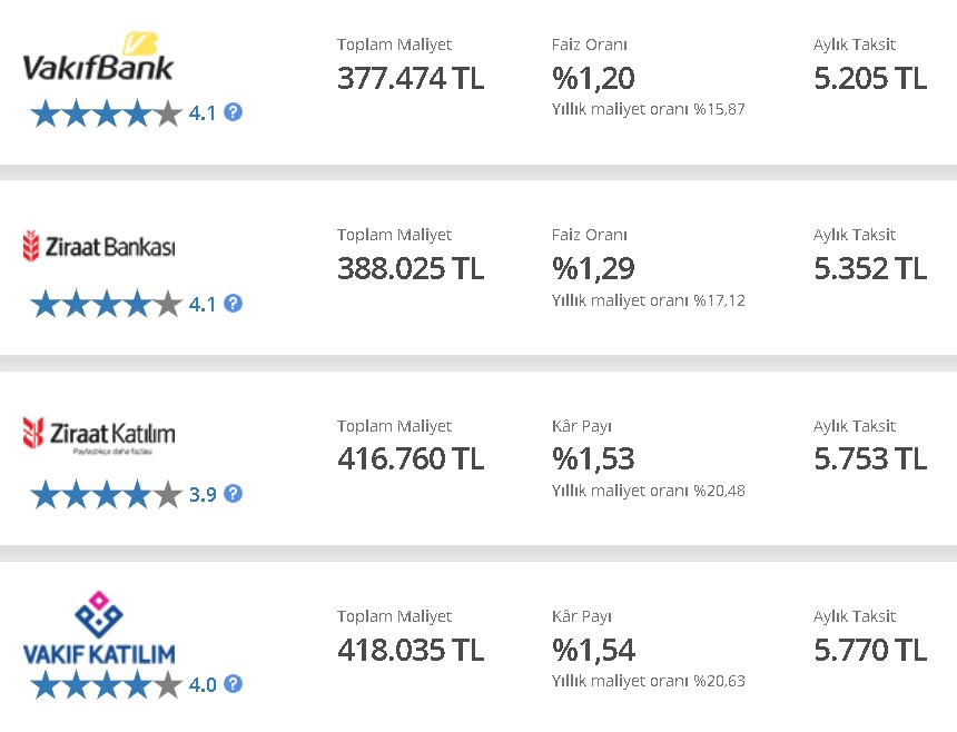 250.000 TL Konut Kredisi 60 - 72 -120 Ay Hesaplama! Aylık Ödemesi Ne Kadar Olur?