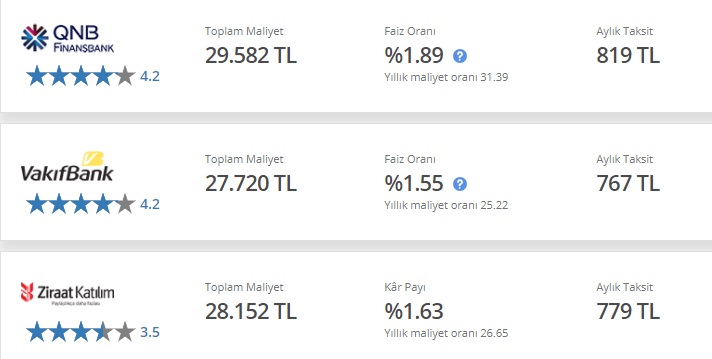 Güncelleme Sonrası Kredi Faizlerinde Son Durum! En Ucuz Maliyetli İhtiyaç, Konut, Taşıt Kredisi Veren Bankalar