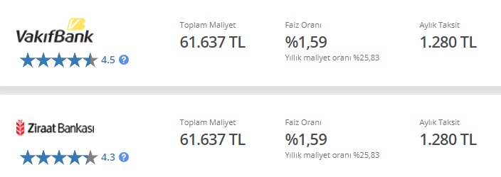 Güncelleme Sonrası Kredi Faizlerinde Son Durum! En Ucuz Maliyetli İhtiyaç, Konut, Taşıt Kredisi Veren Bankalar