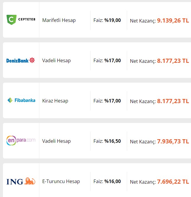 Vadeli Mevduat Faizlerini Merak Edenler! Bankada 100 Bin TL Parası Olana 10 Bin 101 TL Gelir