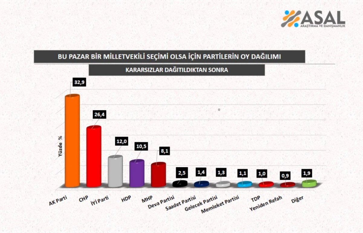 41 Şehirde Seçim Anketi! AK Parti, MHP, CHP, İYİ Parti Son Oy Oranları Açıklandı