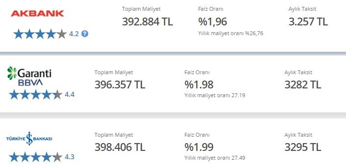 3 Bankadan Konut Kredisi Faiz İndirimi! İş Bankası, Akbank, Garanti BBVA 150 Bin TL Konut Kredisi Yeni Maliyetleri