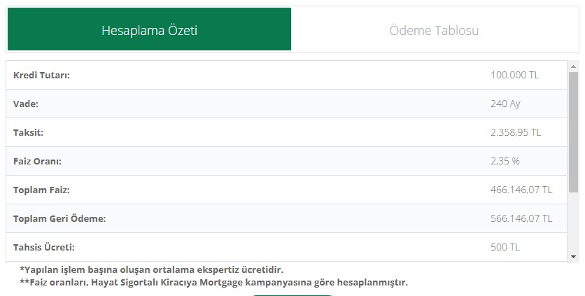 Garanti Mortgage 240 Ay Vade ile 100.000 TL Konut Kredisi Veriyor