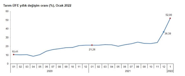 TÜİK Son Verileri Paylaştı: Tarımda Üretici Enflasyonu Rekor Tazeledi!