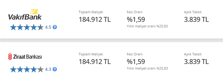 48 Ay Vadeli 120.000 TL En Düşük Taksitli Taşıt Kredisi Veren Bankalar!